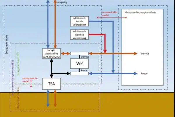 Eenergiecentrale en Bodemenergiesysteem (Bron: Isso 39)